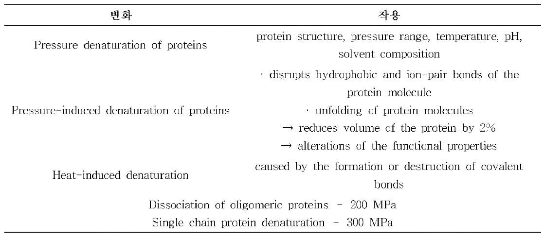 고압 처리에 따른 단백질 변화