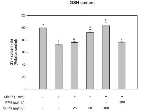 Effect of FPH and GFPH on GSH contents in HepG2 cells