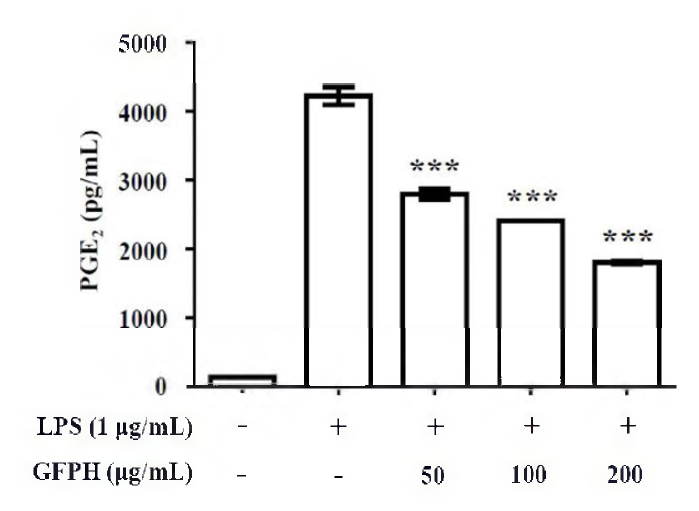 Effect of GFPH on PGE2 production in RAW 264.7 cells