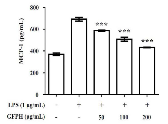 Effect of GFPH on MCP-1 expression in RAW264.7 cells