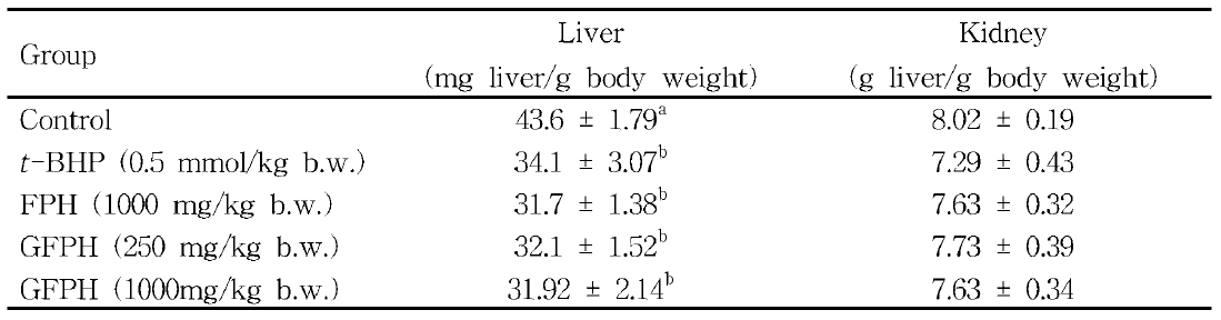 Organ weight of S.D. rat fed GFPH