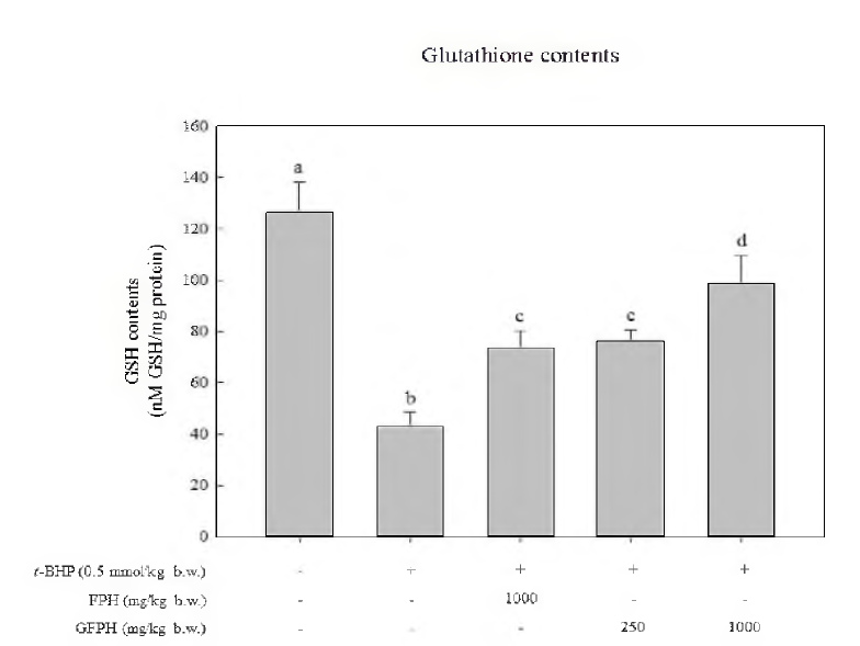 Glutathione contents in S.D. rats treated with FPH and GFPH