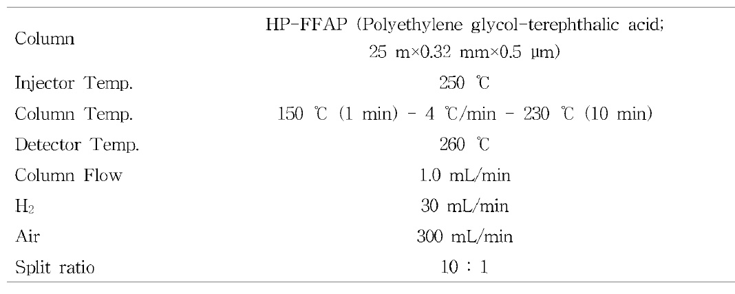 GC analysis conditions for Fatty acid