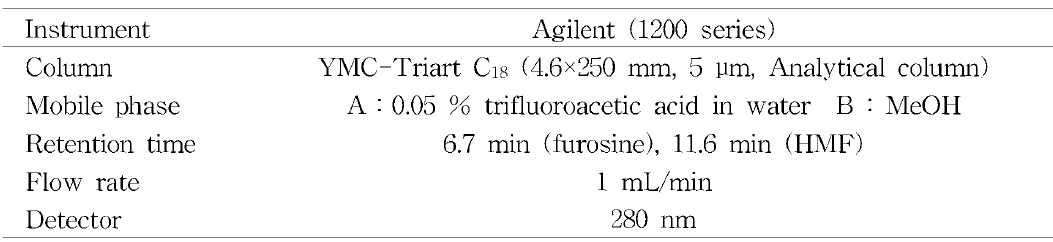 HPLC analysis conditions for furosine and HMF