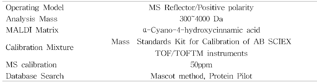 Condition of TOF-MS analysis