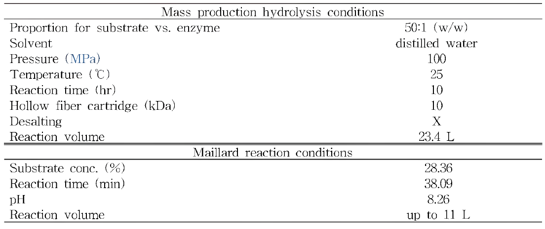 Mass production conditions for GFPH