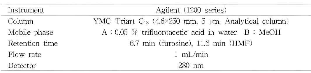 HPLC analysis conditions for HMF