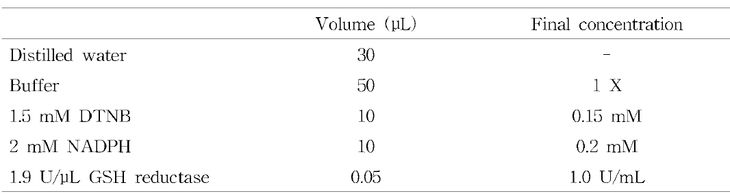 Reaction mixture of GSH contents assay