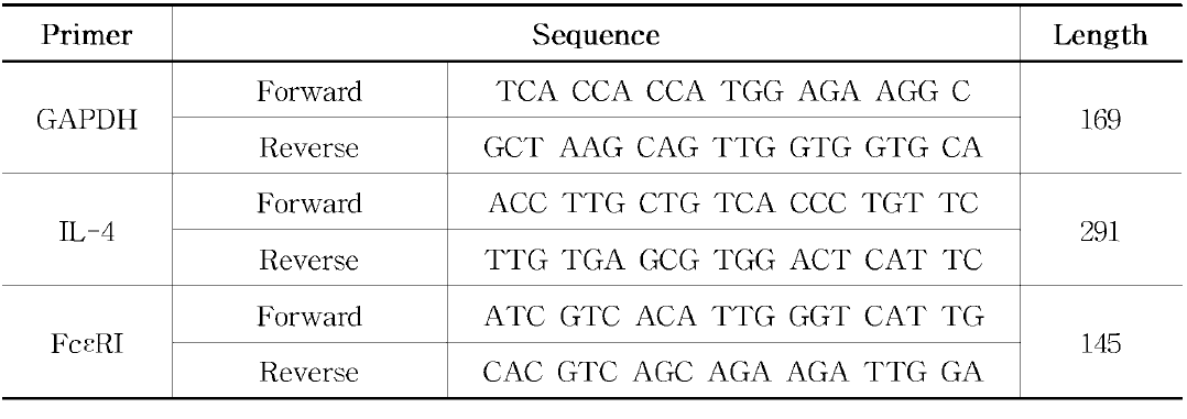 Sequence of various biomarker