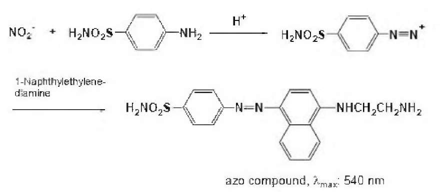 Principles of nitric oxide (NO) assay