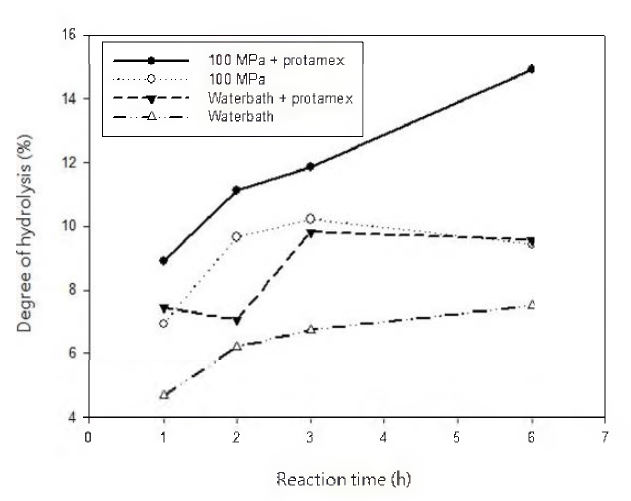 Reaction progress curve for the enzymatic hydrolysis of flatfish byproduct at 100 MPa and normal pressure