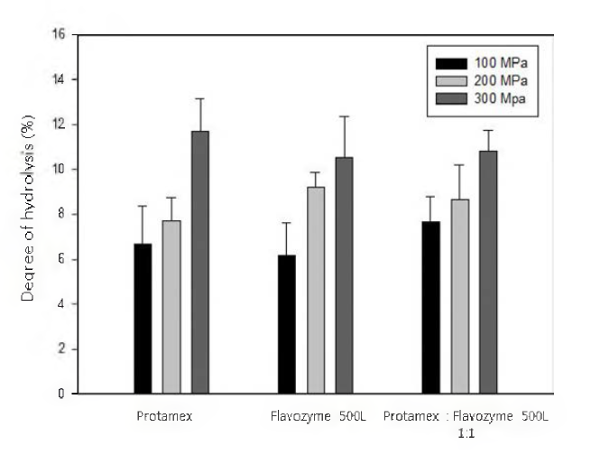 Degree of hydrolysis of flatfish byproducts using Flavozyme 500L and Protamex at 100, 200, 300 MPa