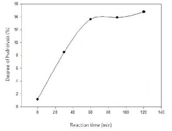 Reaction progress curve for the enzymatic hydrolysis of flatfish byproduct by Protamex at 300 MPa