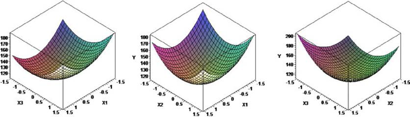 Degree of hydrolysis effect of independent variables using response surface methodology