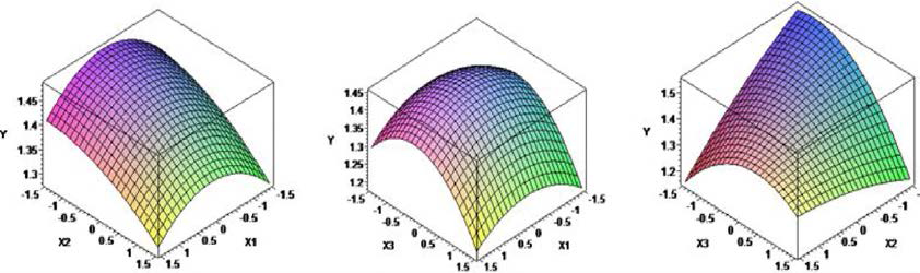 Effect of independent variables on degree of hydrolysate of FPH from response surface methodology