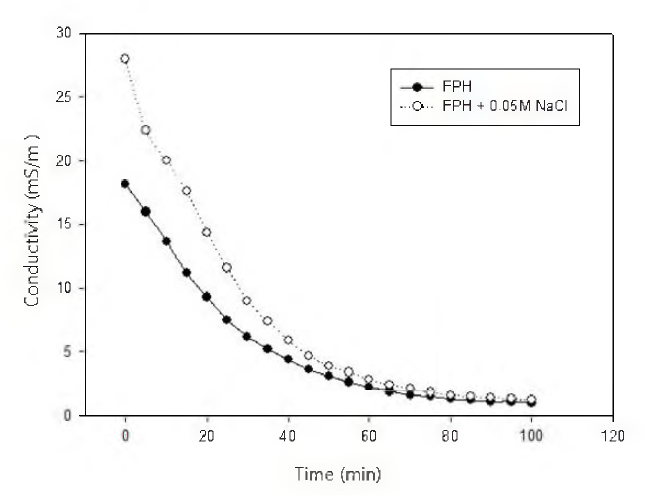 Change of electric conductivity in flatfish hydrolysate on a variety of salt concentrations by using electrodialyzer