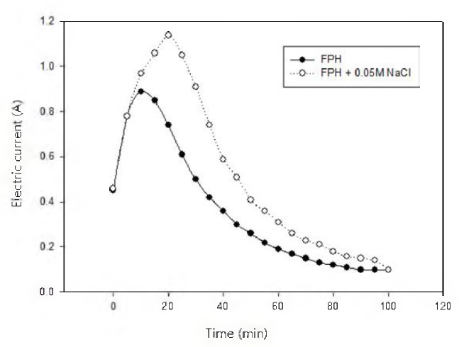 Change of electric current in flatfish hydrolysate on a variety of salt concentrations by using electrodialyzer