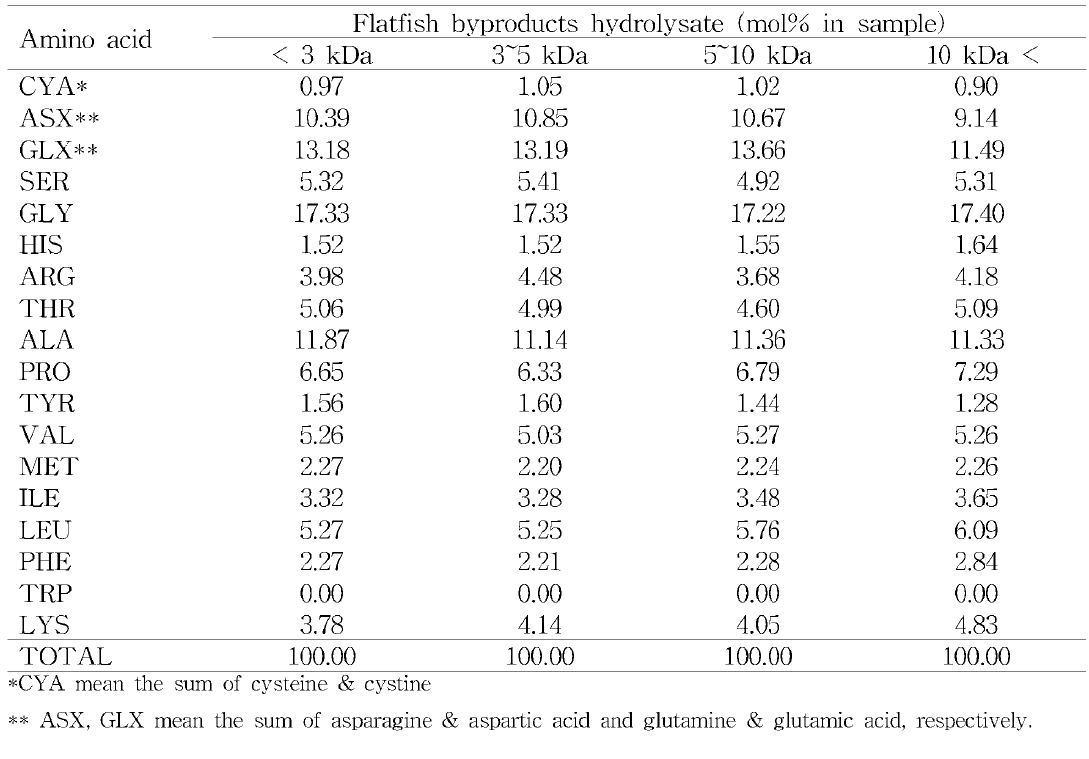 Amino acids composition of flatfish byproducts hydrolysate MW cut off