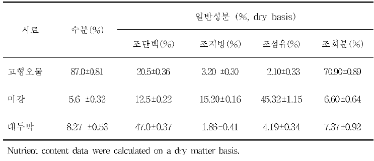 발효사료 원료의 일반성분 분석결과