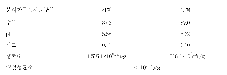 무지개송어 고형오물의 채취 시기별 성분 조사