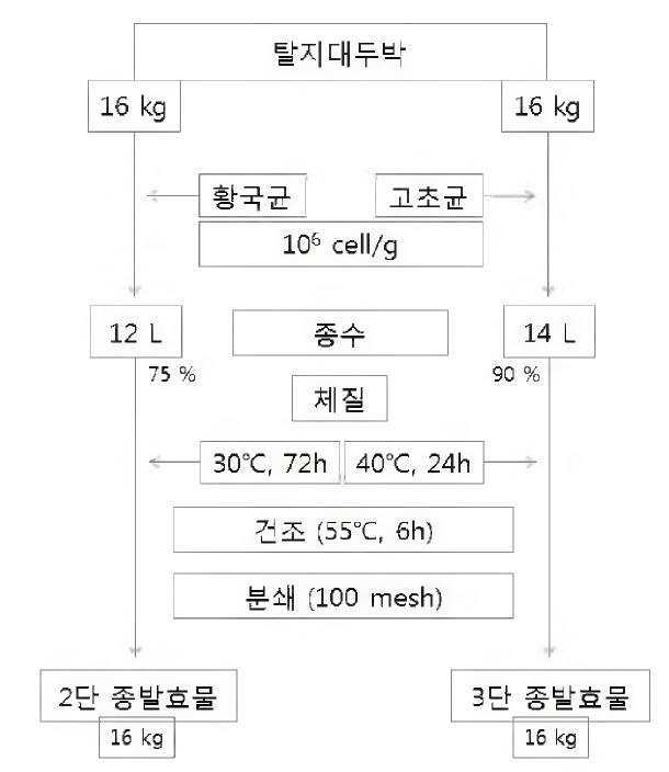 종배양 발효물 제조 공정 모식도