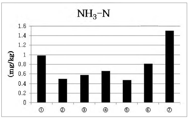 단계별 발효물의 암모니아태질소 함량