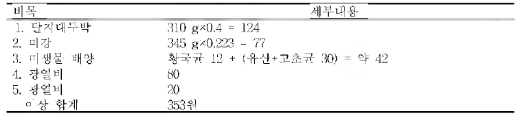 발효 사료 건조물 1kg 생산에 필요한 경비