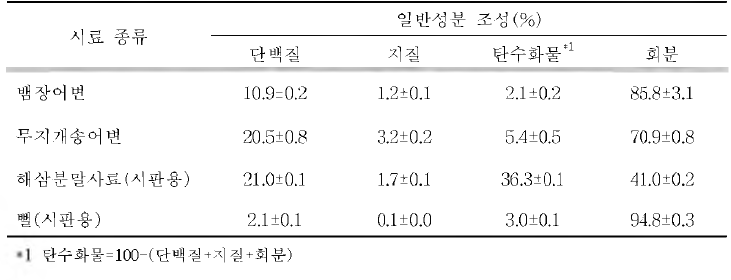 육상양식장에서 채취한 고형오물의 일반성분 분석 결과