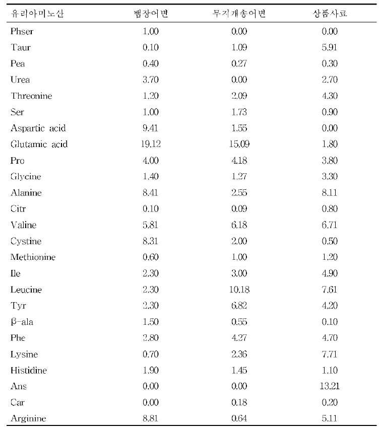 뱀장어변과 무지개송어변의 유리아미노산 분석결과