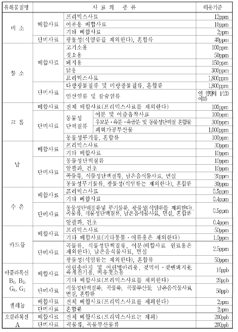 사료내 유해물질의 범위 및 허용기준