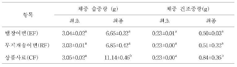 해삼의 성장결과