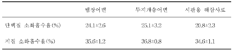 치삼(양식용 종묘)의 고형오물 중의 영양소 소화흡수율