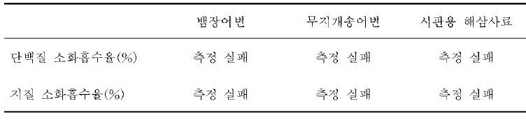 유삼 및 성삼의 고형오물 중의 영양소 소화흡수율