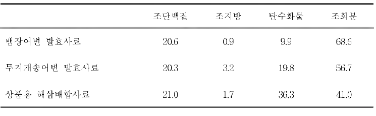 해삼에게 급이한 고형오물 발효사료의 일반성분분석표