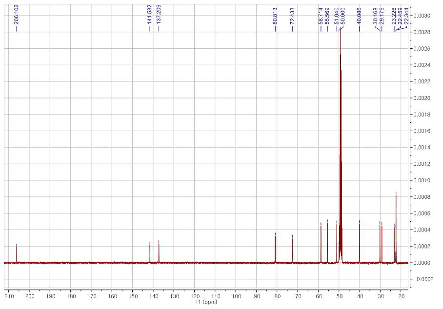 Zedoarondiol의 13C-NMR 스펙트럼