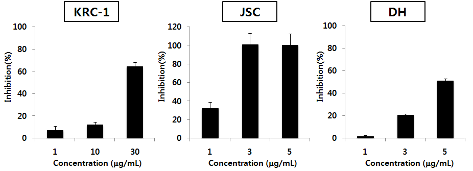 생물소재 3종의 RBHC에서의 이리도바이러스에 의한 세포변성억제효과 (CPE reduction effect)