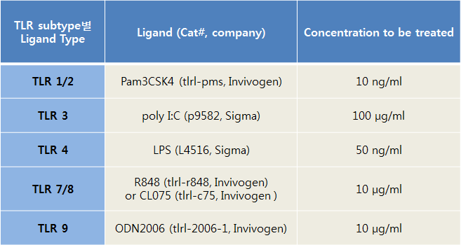 TLRs assay에 사용된 각 ligands