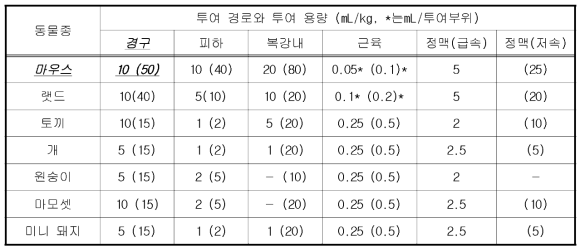 권장투여용량 (허용최대투여용량)