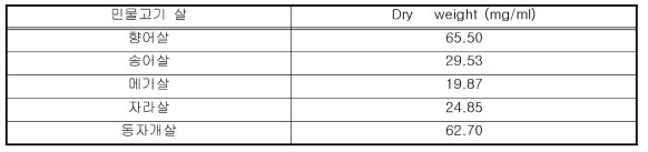 민물고기 종류별 25h 농축 열수추출물 Dry weight 결과 값