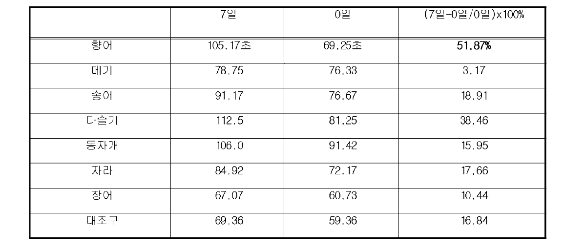 민물고기 종류별 swim 측정으로 지구력 효과 비교