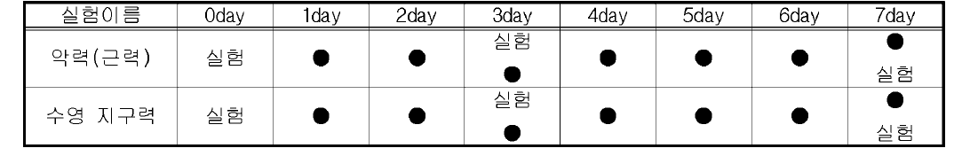 수정한 실험방법 . ●는 식이섭취, 실험은 실험을 수행