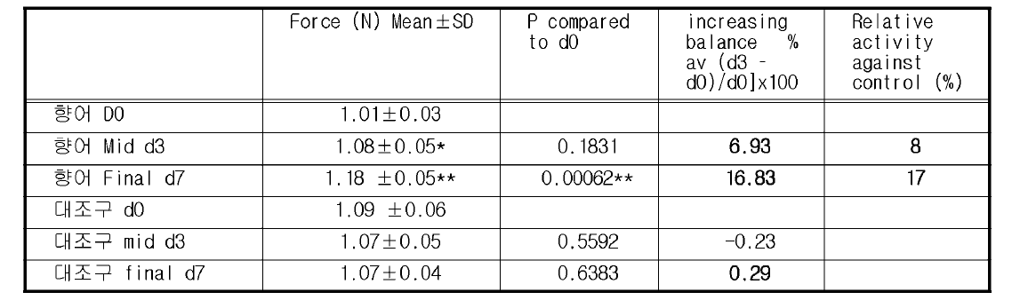 향어추출물 투여에 따른 악력 (Forelimb grip strength) 변화. Mean±SD , n〉12. *P < 0.05, **P < 0.001