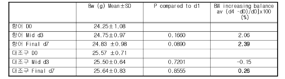 향어추출물 투여에 따른 Body weight 변화. Mean+SD , n〉12.