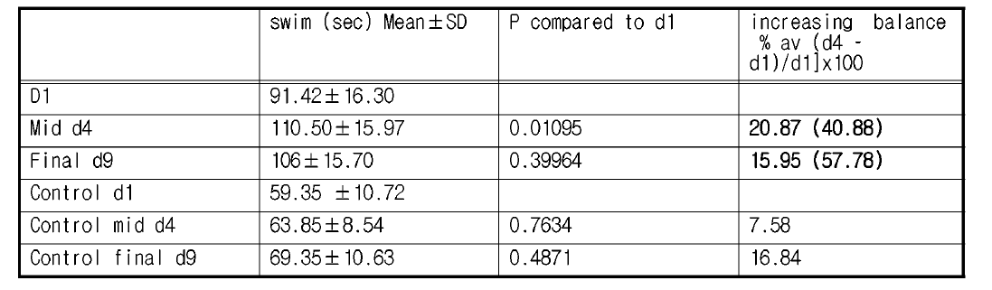 동자개의 수영지구력. Swim (sec) Mean土SD (sd)，N=〉12. *P < 0.05