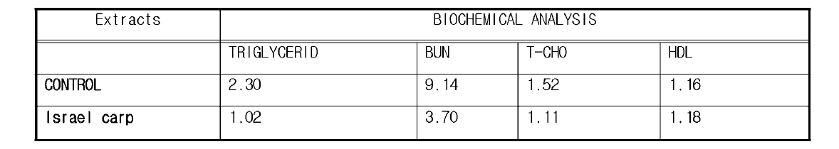 향어추출물과 대조구의 BUN, 중성지방, 총 콜레스테롤, HDL의 혈액분석 비교