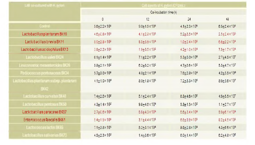 Live cell counts of H. pylori in the co-culture with the LAB strains