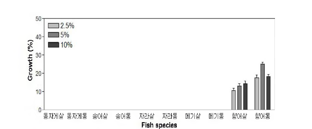 Effect of freshwater fish on the growth of Lactobacillus brevis BK11