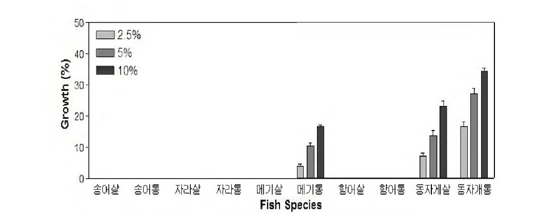 Effect of freshwater fish on the growth of Lactobacillus acidophilus BK13