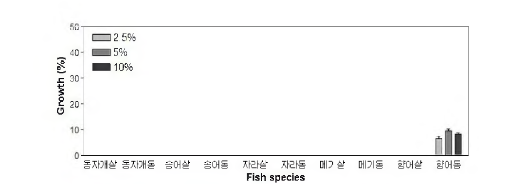 Effect of freshw ater fish on the growth of Lactobacillus paracasei BK57