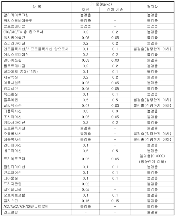 장어의 항생제 검사결과